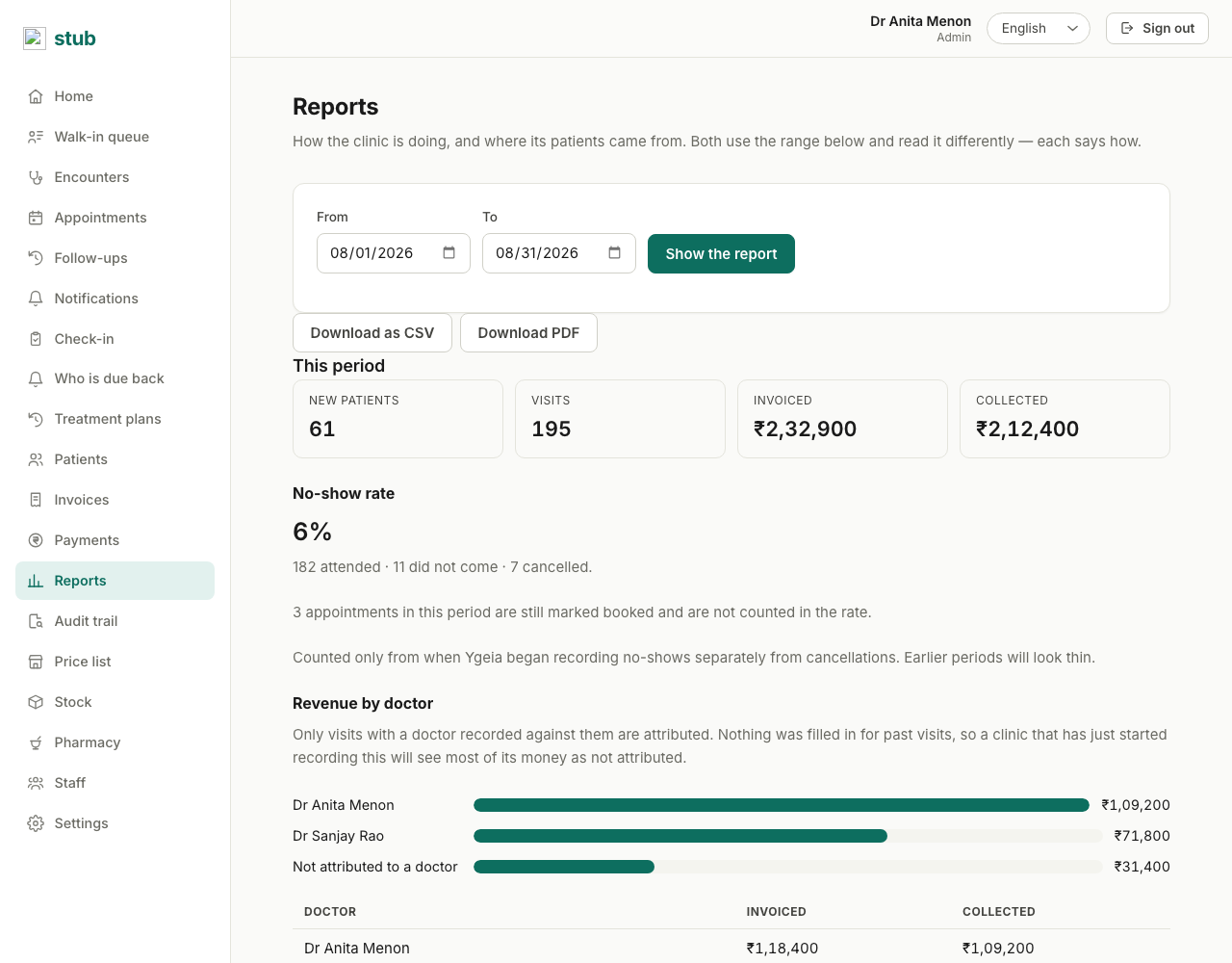 The reports page in Ygeia: a fortnight of revenue drawn as columns, a bar chart of the procedures billed most often, and revenue by doctor with a large unattributed remainder shown as its own bar.